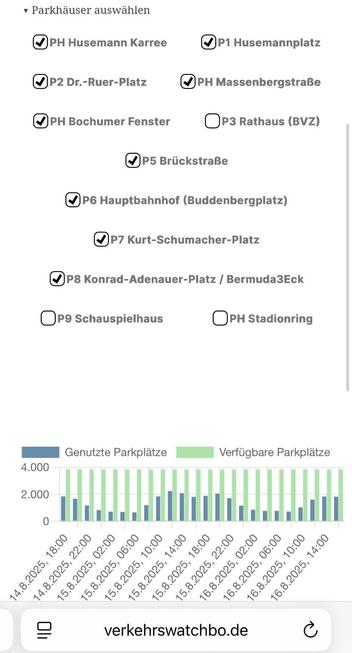 Die Abbildung zeigt eine mobile Schnittstelle, die Parkhausoptionen mit Kontrollkästchen anzeigt und verschiedene Standorte wie "Husemann Karree" und "Hauptbahnhof" auflistet. Darunter zeigt ein Balkendiagramm die genutzten und verfügbaren Parkplätze zu bestimmten Daten und Zeiten.
Das Diagramm zeigt eine hohe Anzahl an freien Stellplätzen 