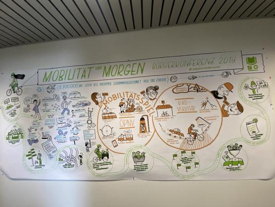 Ein großes Infografik-Poster mit dem Titel "Mobilität von Morgen", das Ideen für die zukünftige Mobilität in Bochum aufzeigt. Es zeigt Illustrationen zum Thema Verkehr, einschließlich Radfahren, öffentlicher Verkehr und bürgerschaftliches Engagement. Zu den wichtigsten Themen gehören Nachhaltigkeit, Verkehrsmanagement und Stadtplanung,  