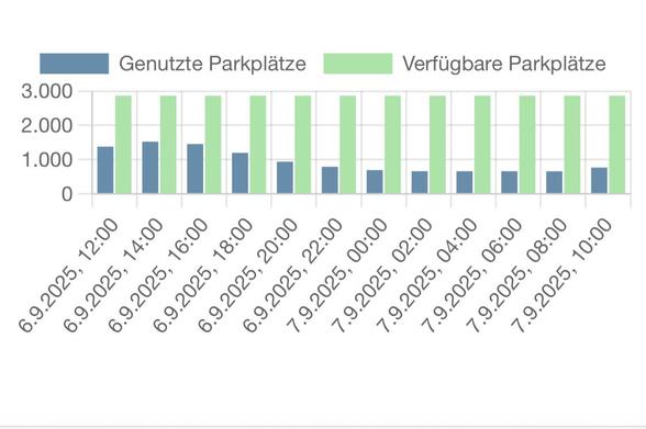 Balkendiagramm mit genutzten und verfügbaren Parkplätzen in Parkhäusern in der Innenstadt. Es gibt wesentlich mehr verfügbare Parkplätze als genutzt werden.