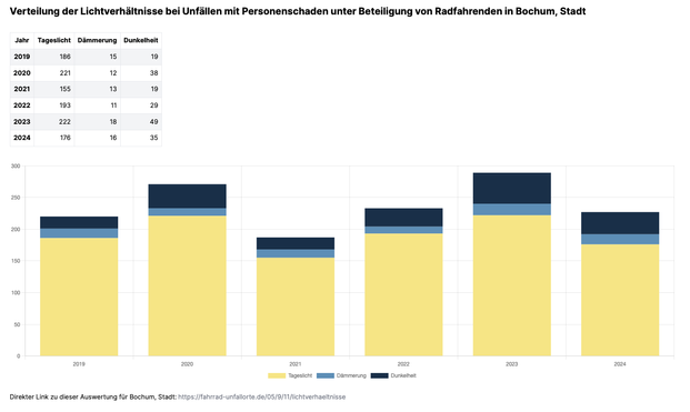 Verteilung der Lichtverhältnisse bei Unfällen mit Personenschaden unter Beteiligung von Radfahrenden in Bochum, Stadt (2019–2024)
Das Bild zeigt eine Tabelle und ein gestapeltes Balkendiagramm, das die Verteilung der Lichtverhältnisse bei Unfällen mit Personenschaden unter Beteiligung von Radfahrenden in Bochum von 2019 bis 2০2৪ darstellt.
Die Tabelle listet die Jahre 2০1৯ bis ২০২৪ auf und gibt an, wie viele Unfälle bei Tageslicht, in der Dämmerung und bei Dunkelheit stattfanden. Im Balkendiagr…
