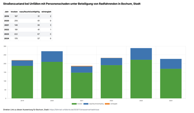 Verteilung der Unfallarten bei Unfällen mit Personenschaden unter Beteiligung von Radfahrenden in Bochum, Stadt (2019–2024)
Das Bild zeigt eine Tabelle und ein gestapeltes Balkendiagramm, die die Verteilung der Unfallarten bei Unfällen mit Personenschaden unter Beteiligung von Radfahrenden in Bochum von 2019 bis 2024 darstellen. Die Tabelle listet verschiedene Unfallarten auf, wie Zusammenstöße mit anfahrenden/anhaltenden/ruhenden Fahrzeugen, Zusammenstöße mit vorausfahrenden/wartenden Fahrzeug…