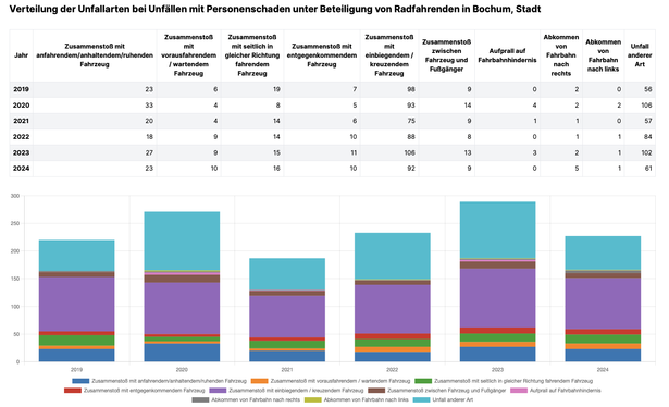 Straßen Zustand bei Unfällen mit Personenschaden unter Beteiligung von Radfahrenden in Bochum, Stadt (2019–2024)
Das Bild zeigt eine Tabelle und ein Balkendiagramm, die den Straßen Zustand bei Unfällen mit Personenschaden unter Beteiligung von Radfahrenden in Bochum von 2019 bis 2024 darstellen. Die Tabelle listet die Jahre 2019 bis 2024 auf und gibt an, wie viele Unfälle auf trockener, nasser/feuchter/schlüpfriger und winterglatter Fahrbahn stattfanden. Im Balkendiagramm sind diese Daten als f…