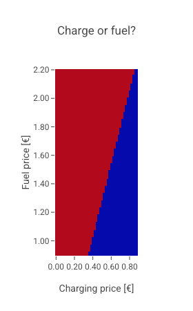 Heatmap mit zwei Achsen: x-Achse stellt Preis zum Laden dar, y-Achse stellt Benzinpreis an. Die rote Fläche bedeutet dass laden billiger ist, die blaue dass Tanken billiger ist. Ab einem Preis von 35 Cent Laden ist es immer günstiger