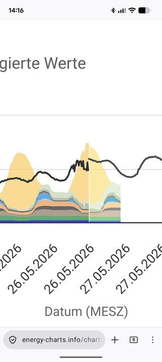 Screenshot des Charts für Stromerzeugung von Energy-Charts.info. man erkennt zwei typische Hügel mit viel Sonnenstrom. Die Last ist mit einem schwarzen Strich markiert und hat markante Zacken von heute morgen bis heute Mittag. 