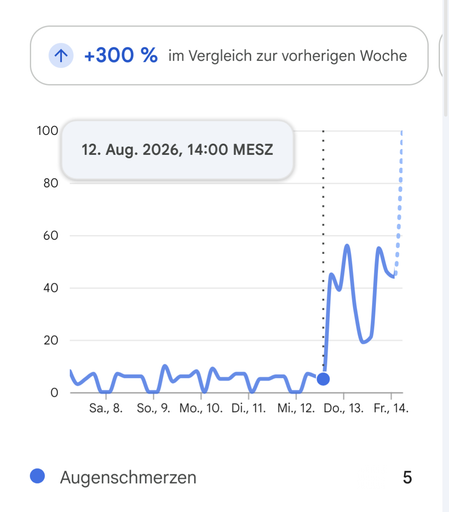 Google Trends mit Stichwort Augenschmerzen in der letzten Woche. Ein starker Anstieg ab Donnerstag ist zu sehen.