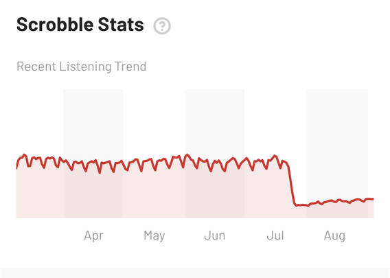 Screenshot of Last.fm scrobbles stats for an artist. From January to July you see a small up and down, then a sharp drop at the end of July. 