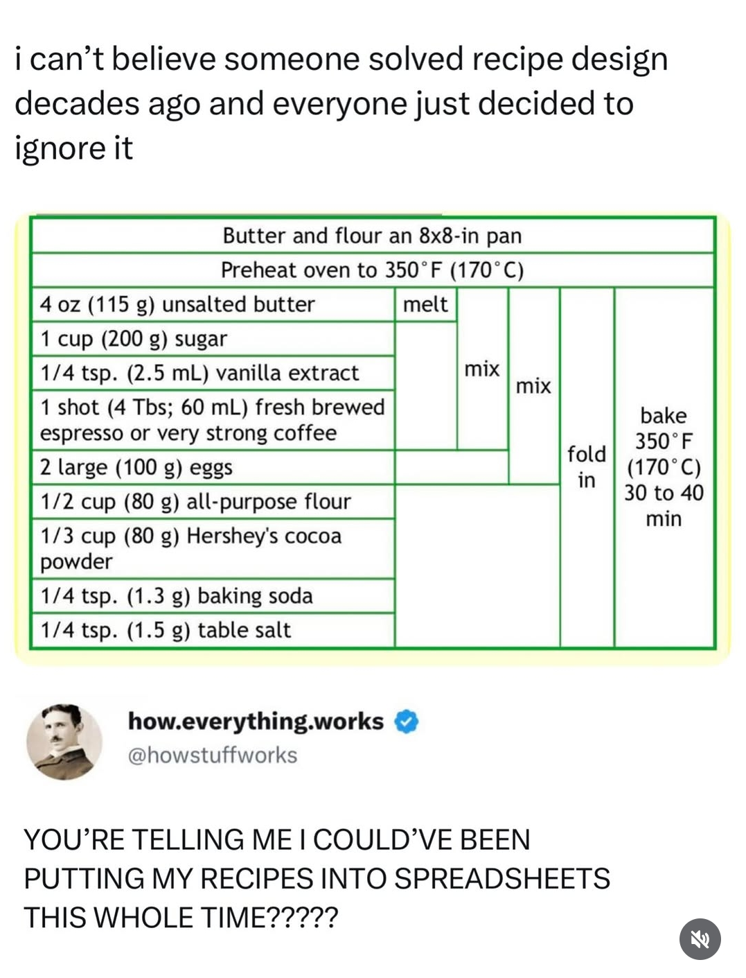 A spread sheet for a cooking recipe as spreadsheet. Vertically it shows ingredients, horizontally instructions, combining ingredients. 
Commented by a person in the internet why this is not common knowledge.